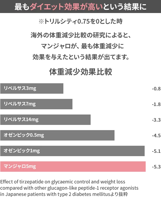 最もダイエット効果が高いという結果に